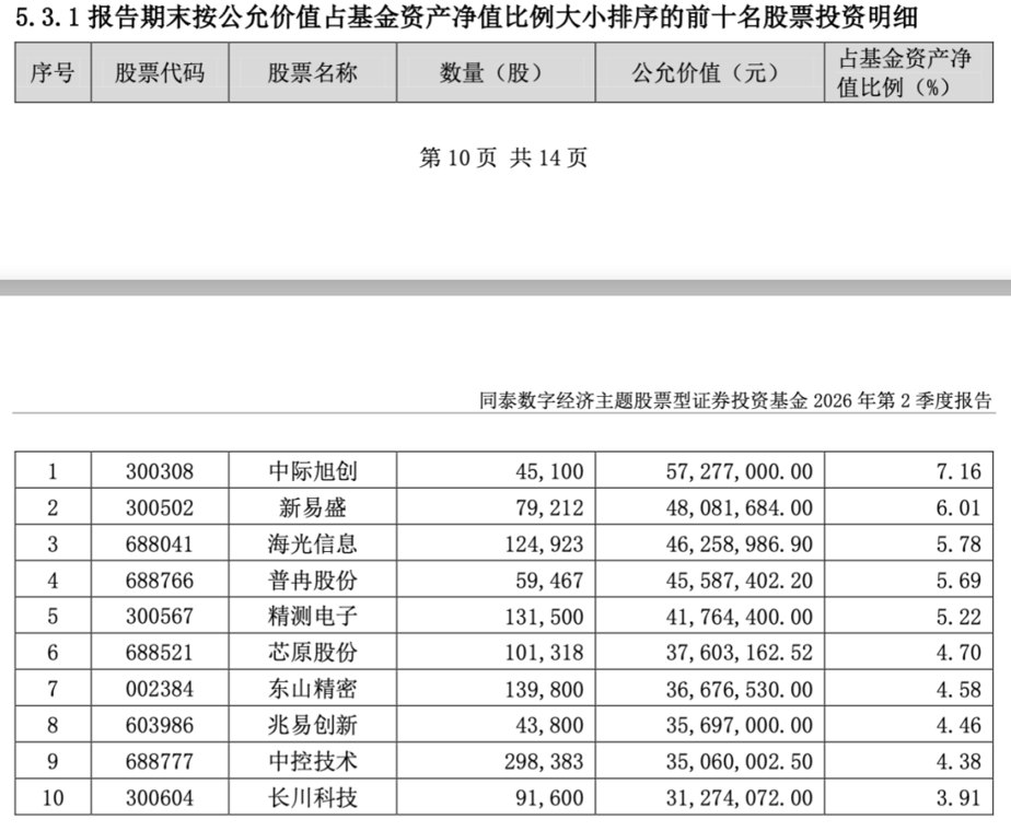 首批权益基金二季报来了 继续重仓AI产业链