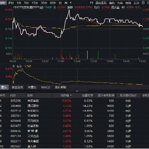 猪价企稳在即畜牧养殖逆市上攻,华宝基金农牧渔ETF(159275)红盘报收!机构:建议关注左侧投资机遇